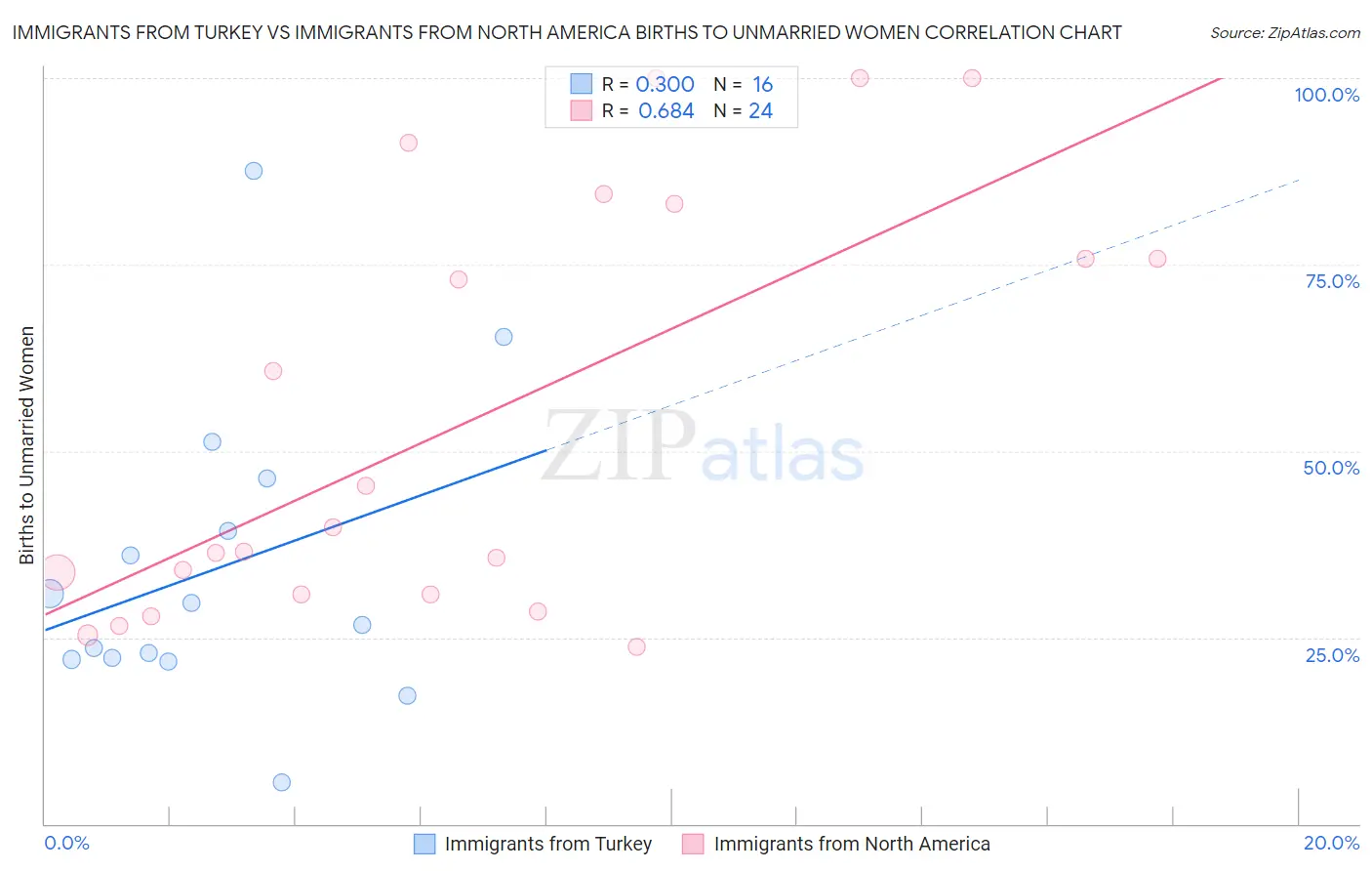 Immigrants from Turkey vs Immigrants from North America Births to Unmarried Women