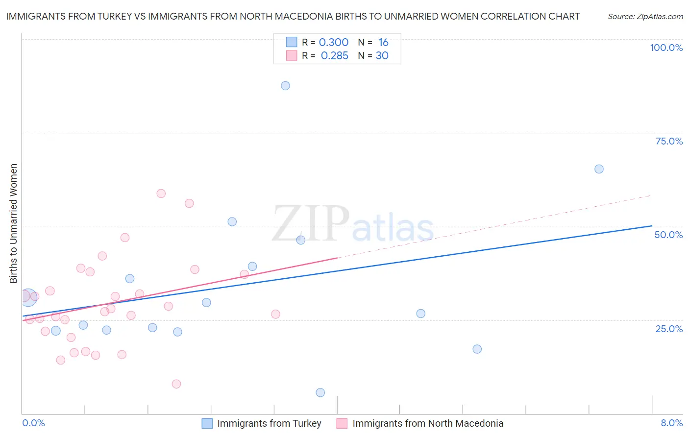Immigrants from Turkey vs Immigrants from North Macedonia Births to Unmarried Women
