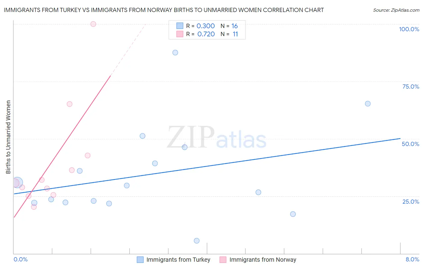 Immigrants from Turkey vs Immigrants from Norway Births to Unmarried Women