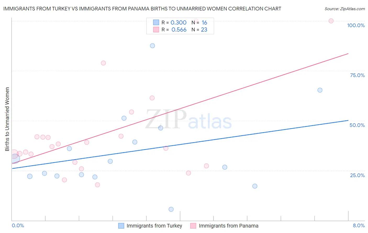 Immigrants from Turkey vs Immigrants from Panama Births to Unmarried Women