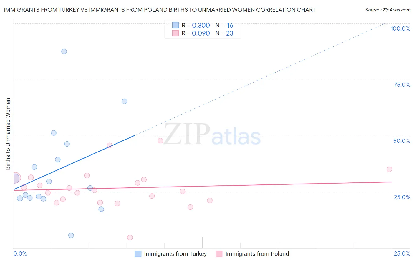 Immigrants from Turkey vs Immigrants from Poland Births to Unmarried Women