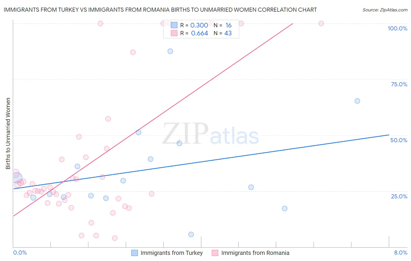 Immigrants from Turkey vs Immigrants from Romania Births to Unmarried Women