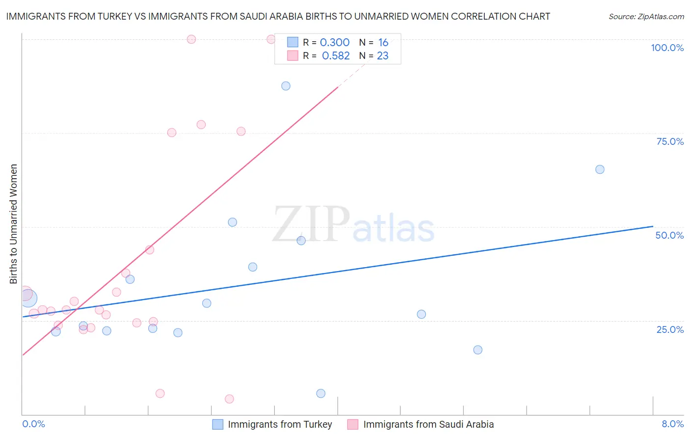 Immigrants from Turkey vs Immigrants from Saudi Arabia Births to Unmarried Women