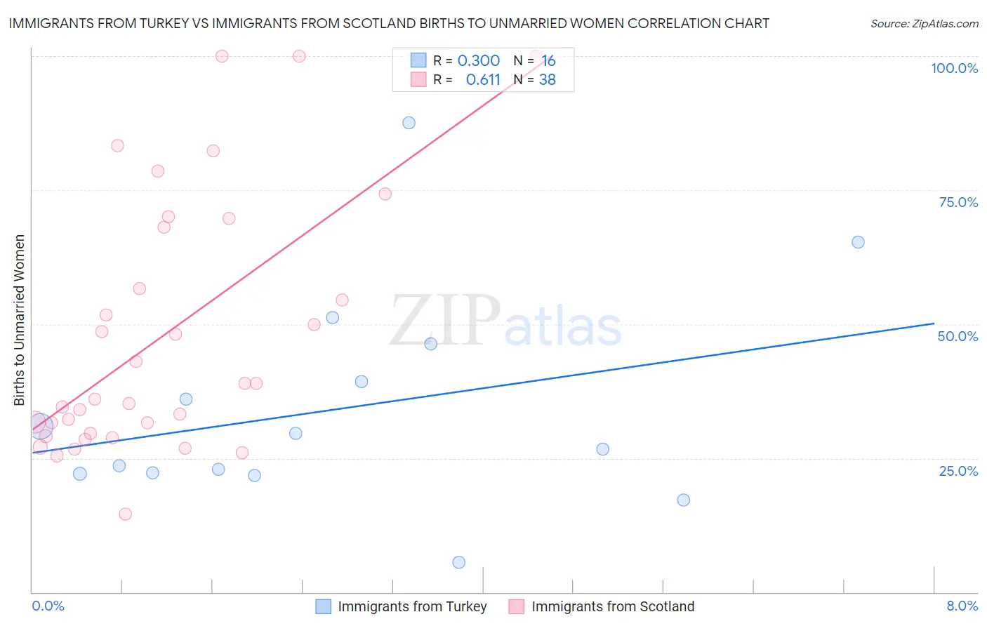 Immigrants from Turkey vs Immigrants from Scotland Births to Unmarried Women
