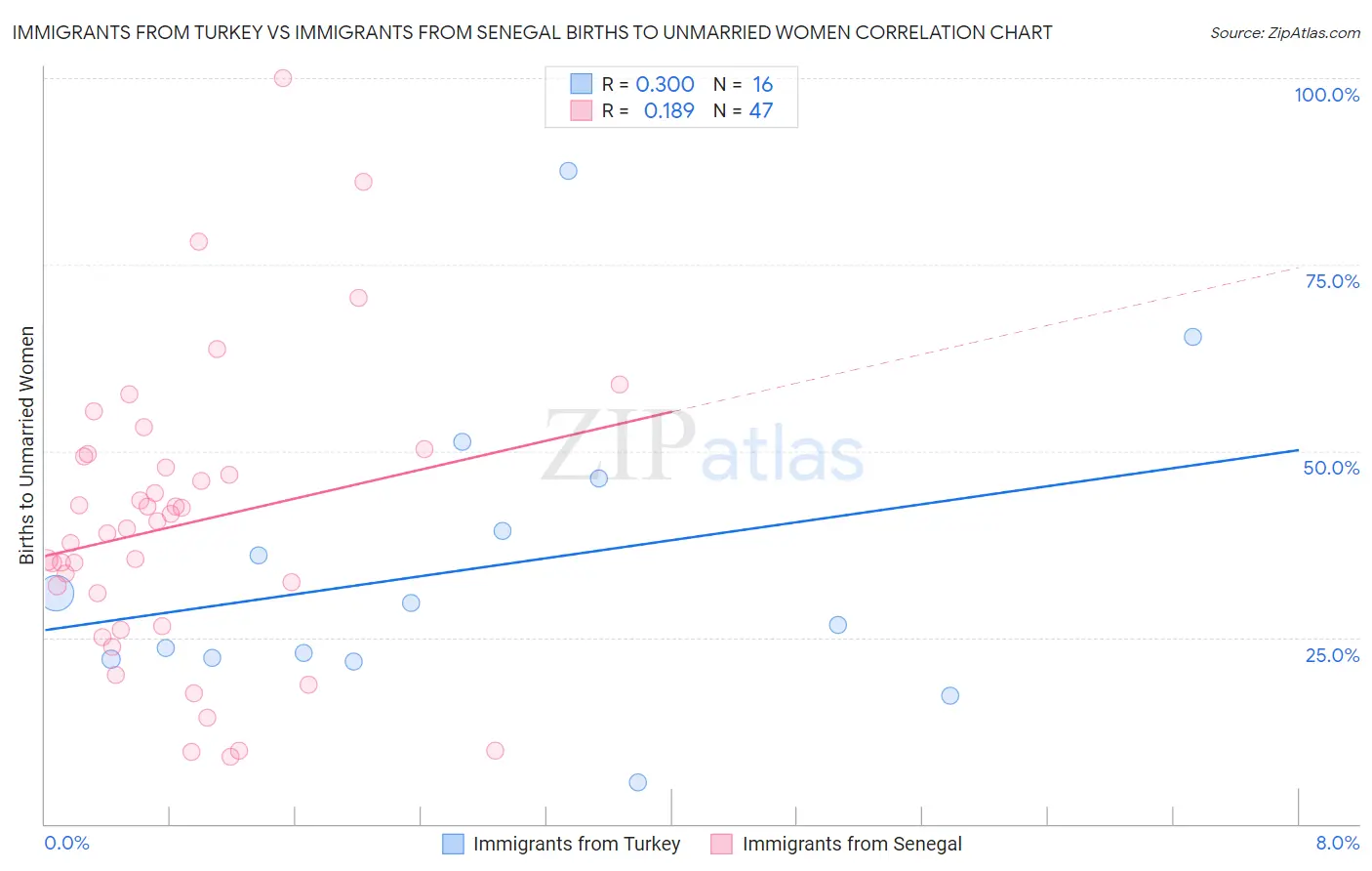 Immigrants from Turkey vs Immigrants from Senegal Births to Unmarried Women