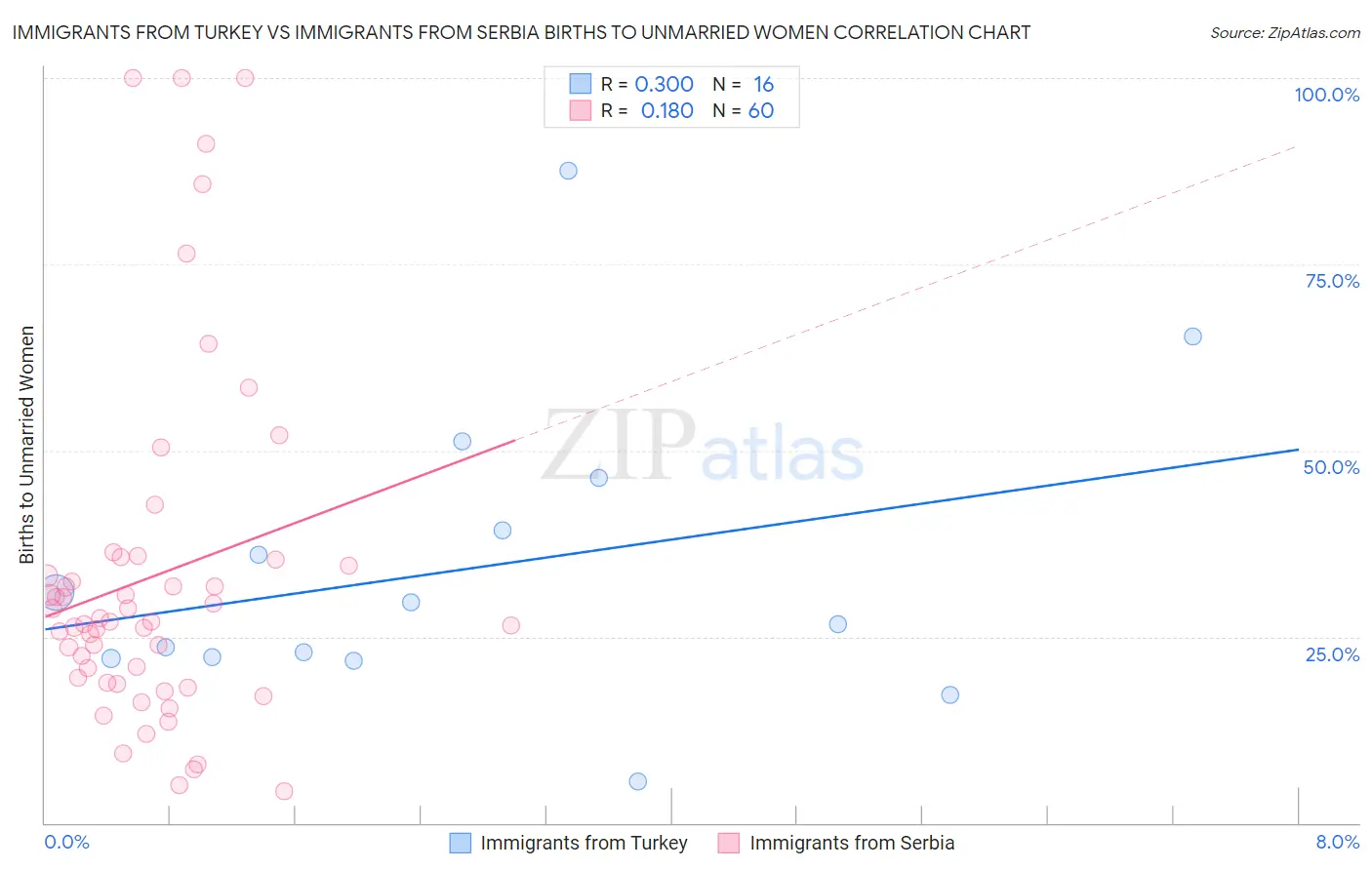 Immigrants from Turkey vs Immigrants from Serbia Births to Unmarried Women
