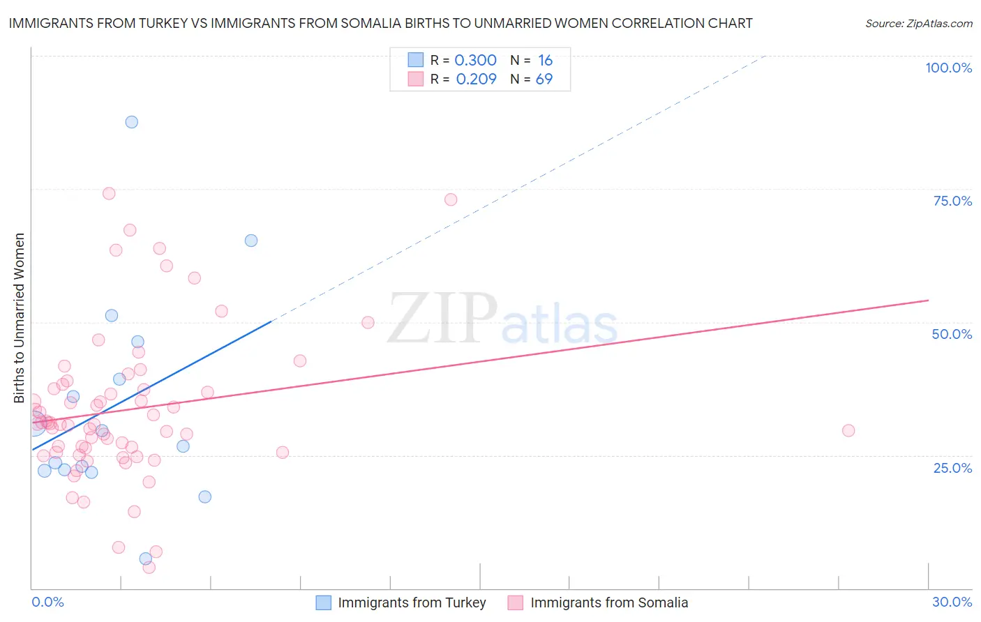 Immigrants from Turkey vs Immigrants from Somalia Births to Unmarried Women