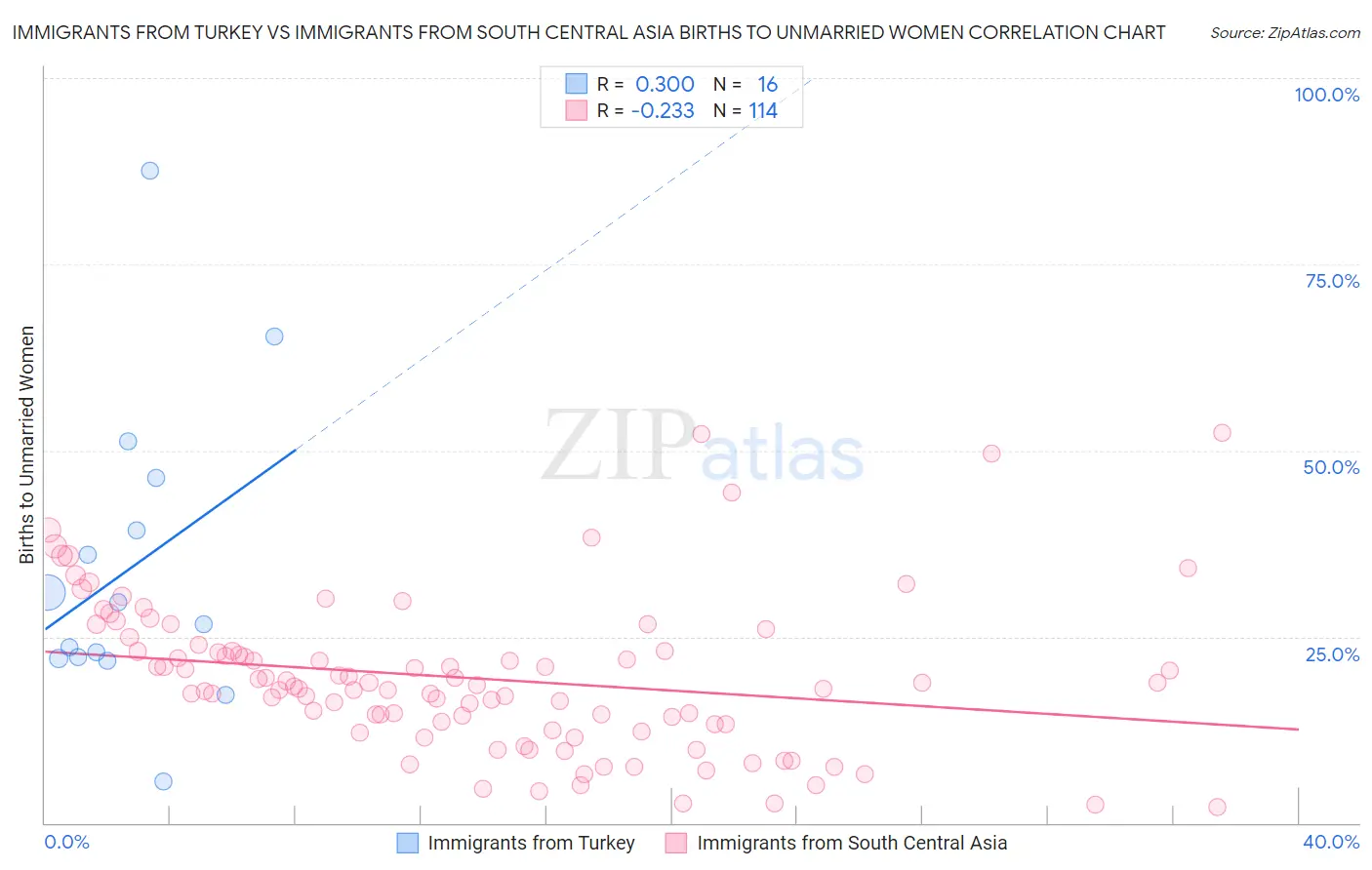 Immigrants from Turkey vs Immigrants from South Central Asia Births to Unmarried Women