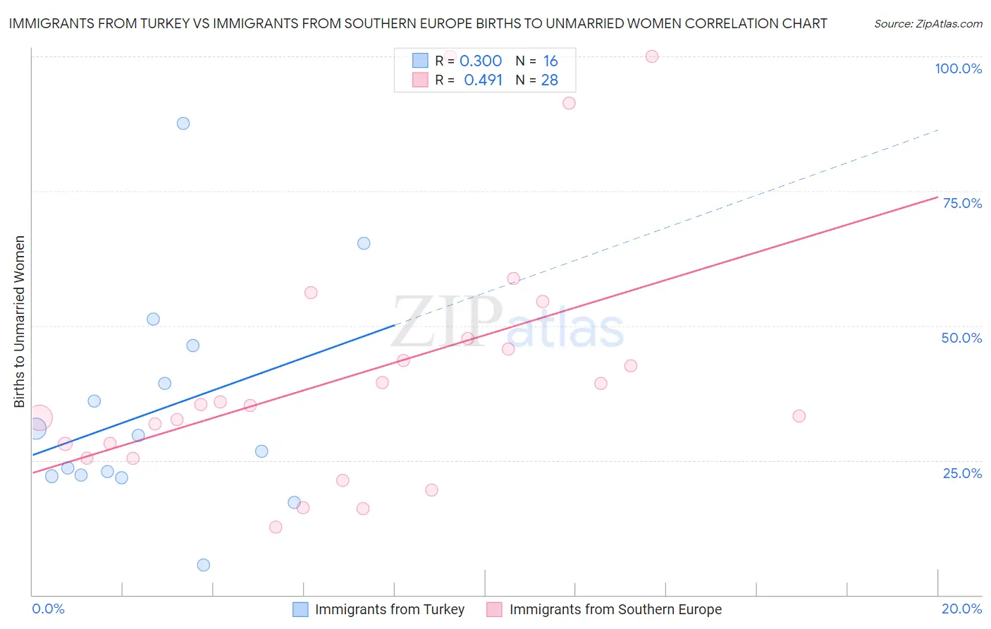 Immigrants from Turkey vs Immigrants from Southern Europe Births to Unmarried Women