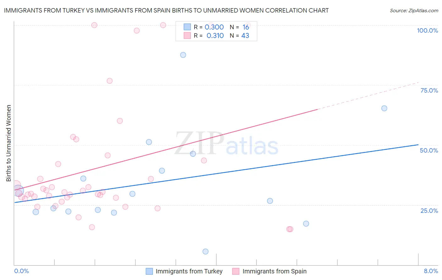 Immigrants from Turkey vs Immigrants from Spain Births to Unmarried Women