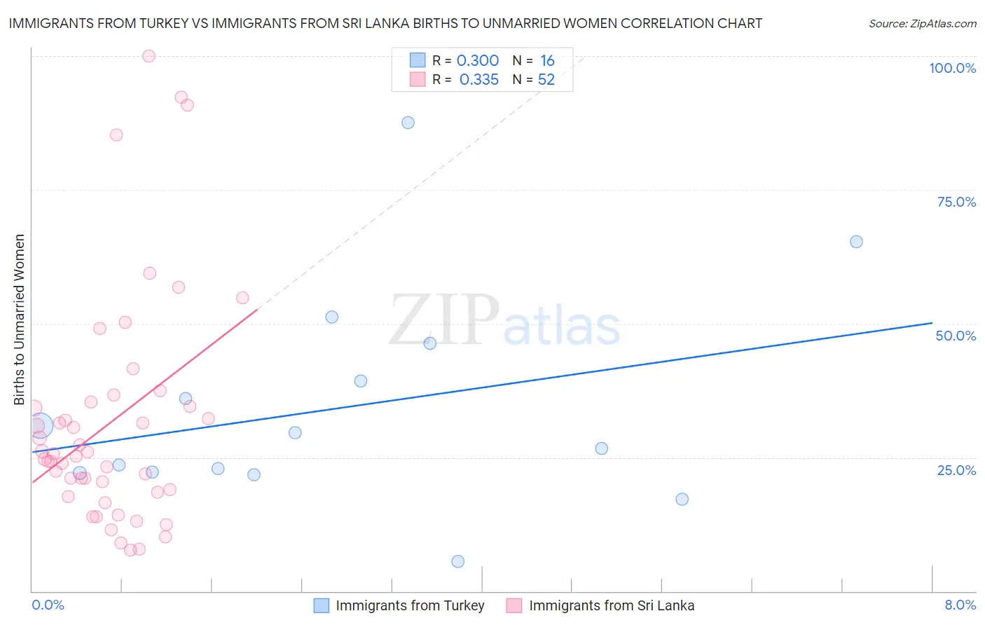 Immigrants from Turkey vs Immigrants from Sri Lanka Births to Unmarried Women