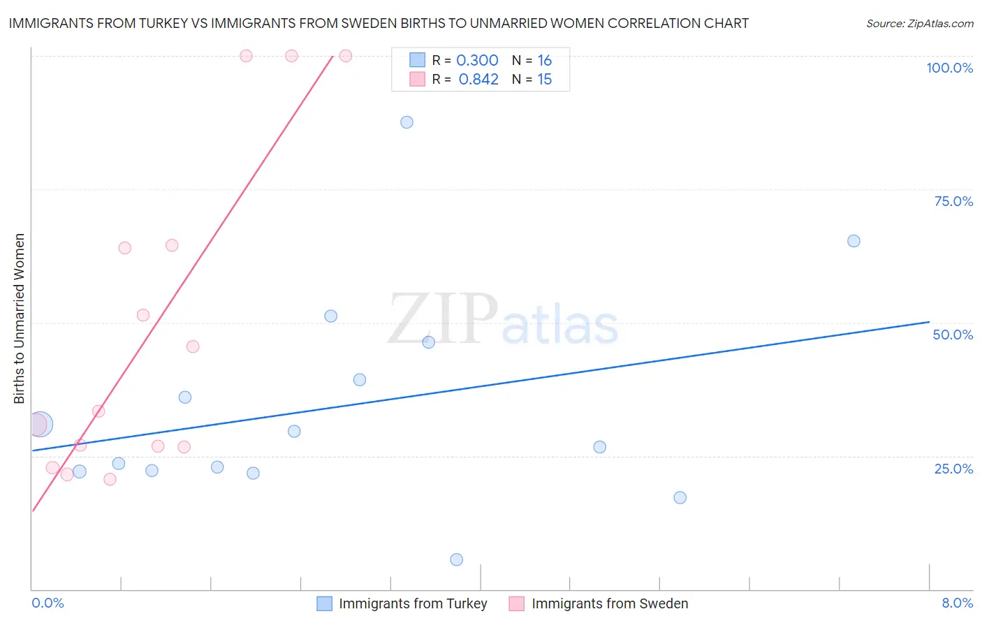 Immigrants from Turkey vs Immigrants from Sweden Births to Unmarried Women
