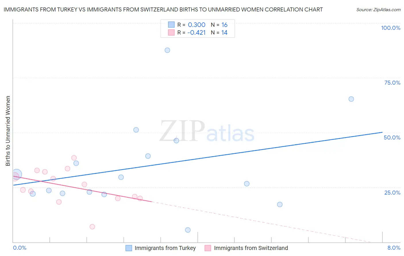 Immigrants from Turkey vs Immigrants from Switzerland Births to Unmarried Women