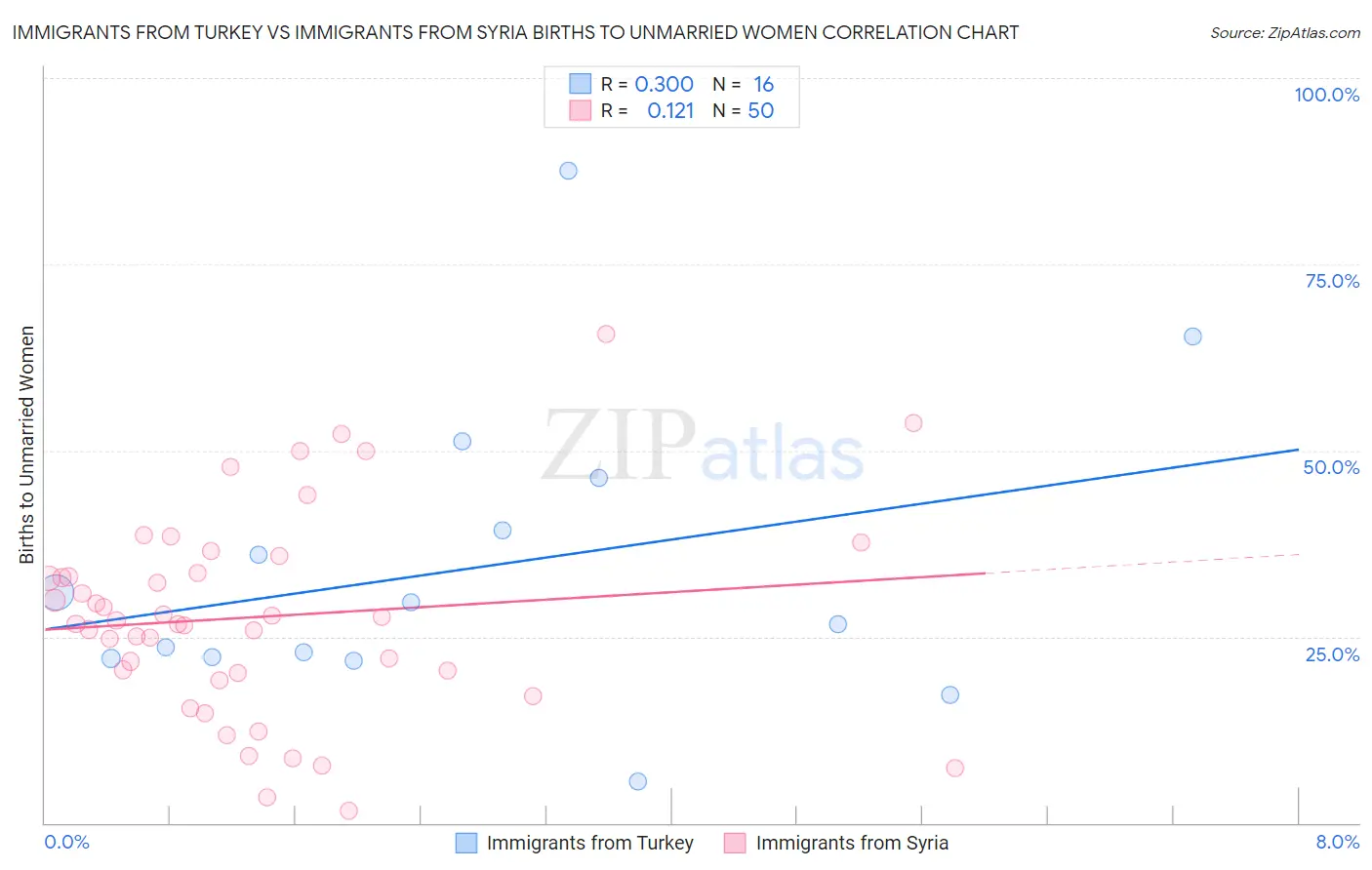 Immigrants from Turkey vs Immigrants from Syria Births to Unmarried Women