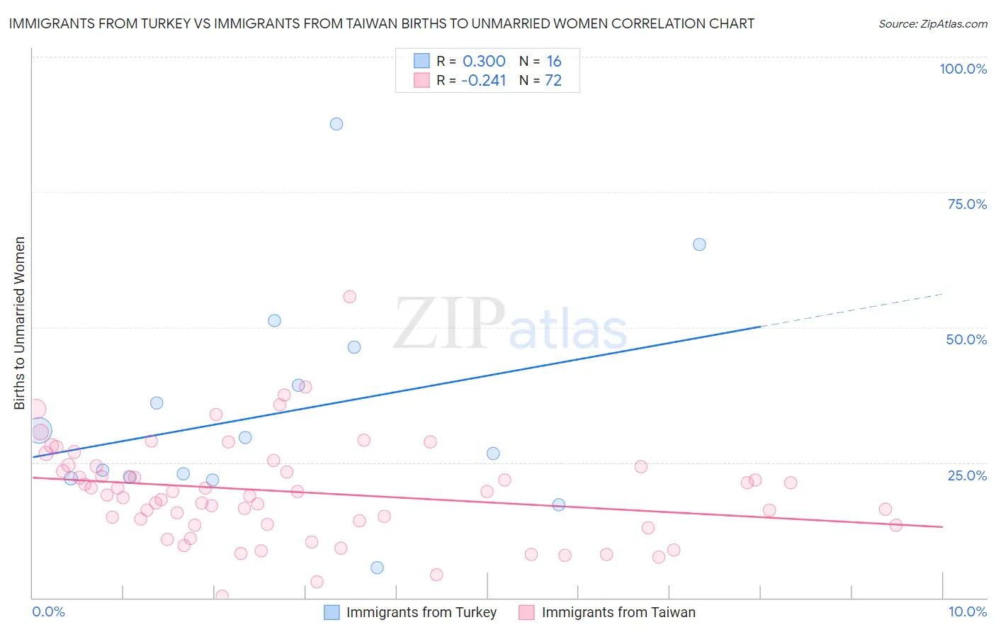 Immigrants from Turkey vs Immigrants from Taiwan Births to Unmarried Women
