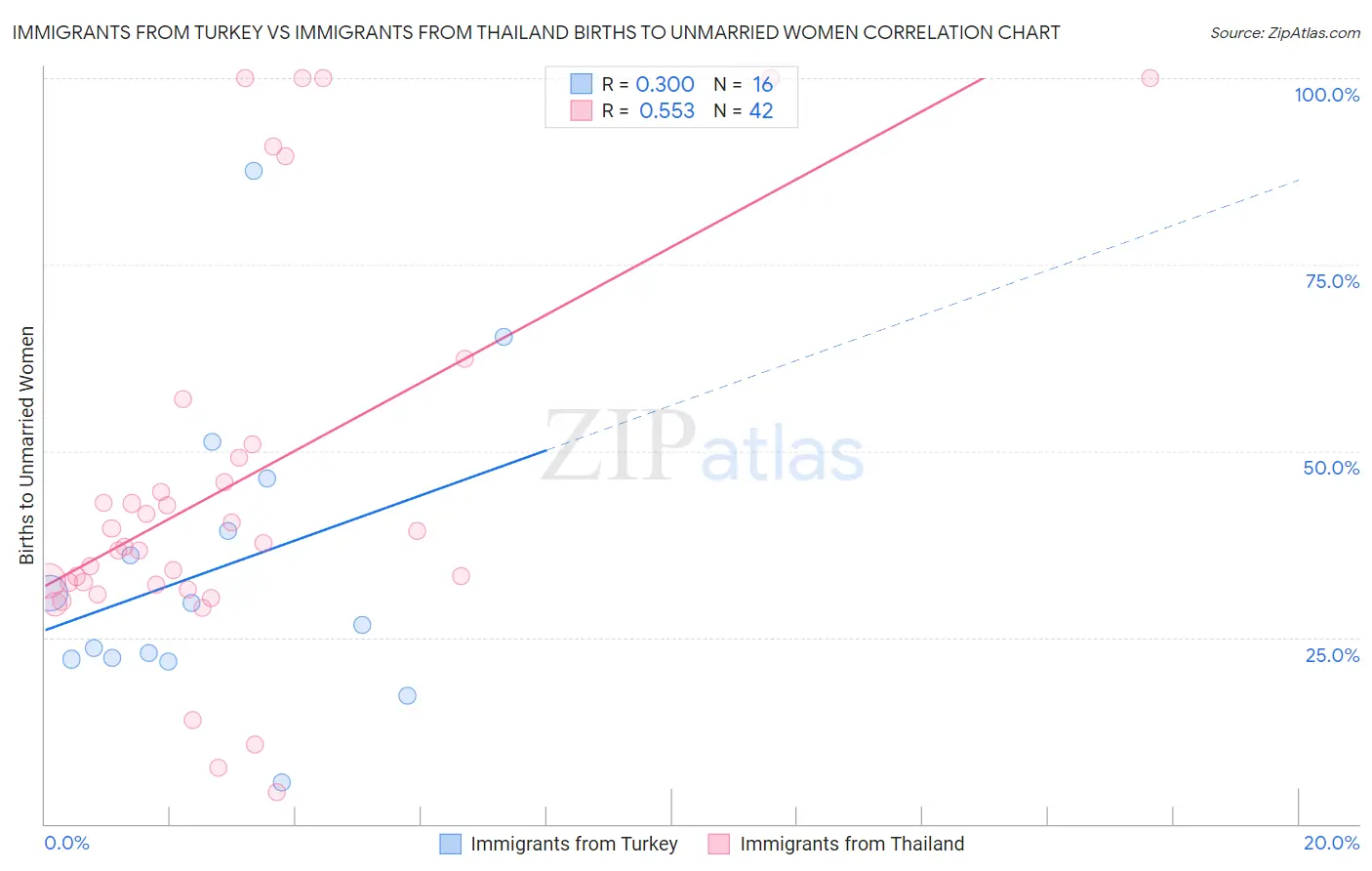 Immigrants from Turkey vs Immigrants from Thailand Births to Unmarried Women