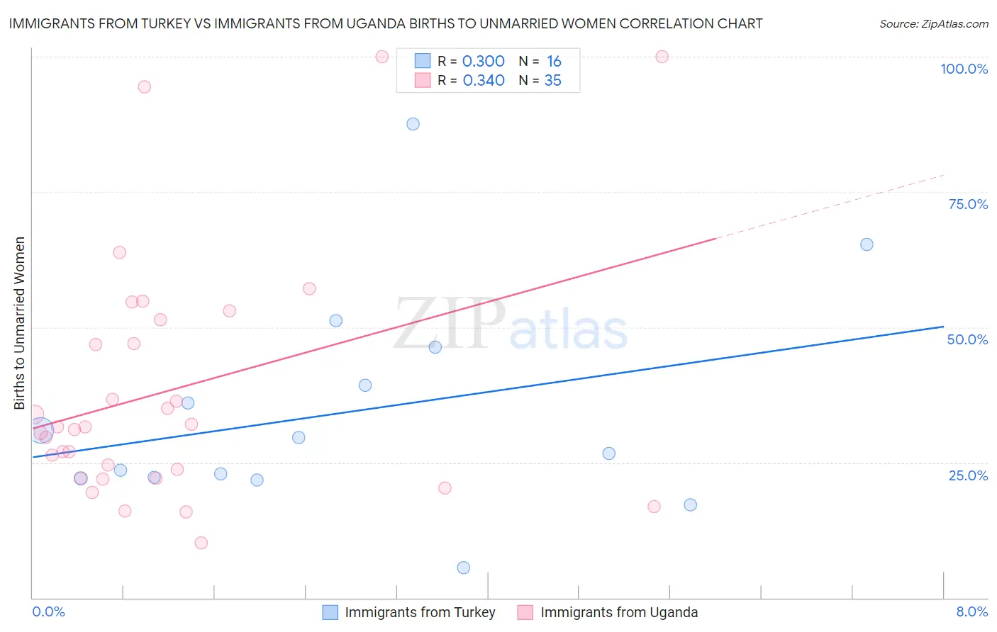 Immigrants from Turkey vs Immigrants from Uganda Births to Unmarried Women