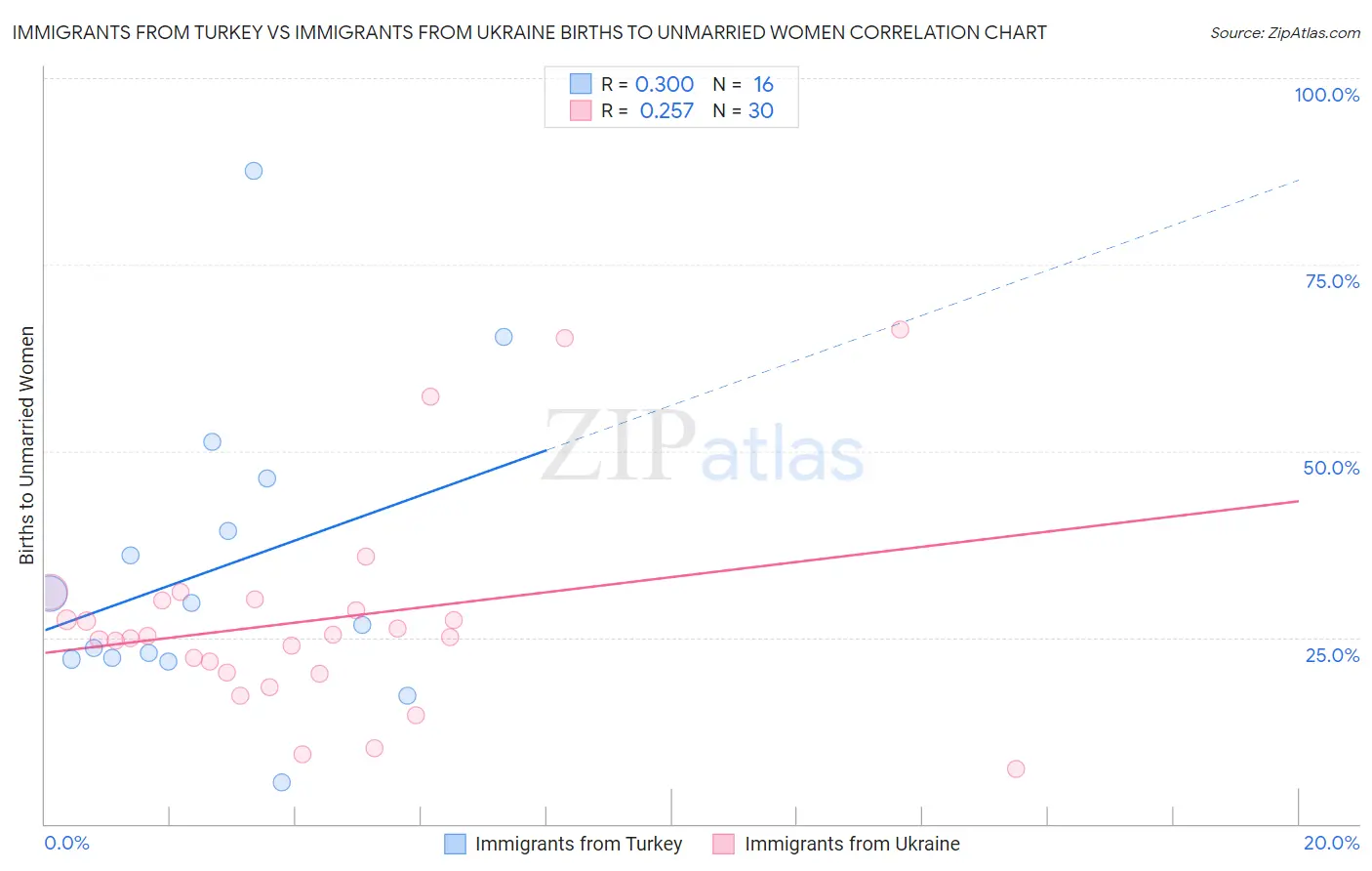 Immigrants from Turkey vs Immigrants from Ukraine Births to Unmarried Women