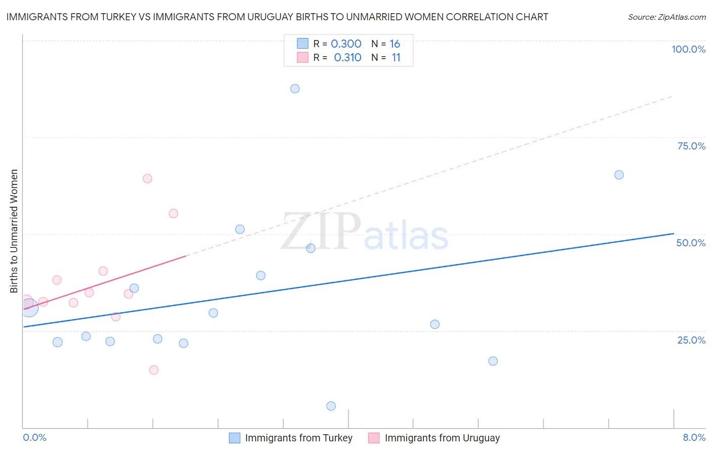Immigrants from Turkey vs Immigrants from Uruguay Births to Unmarried Women