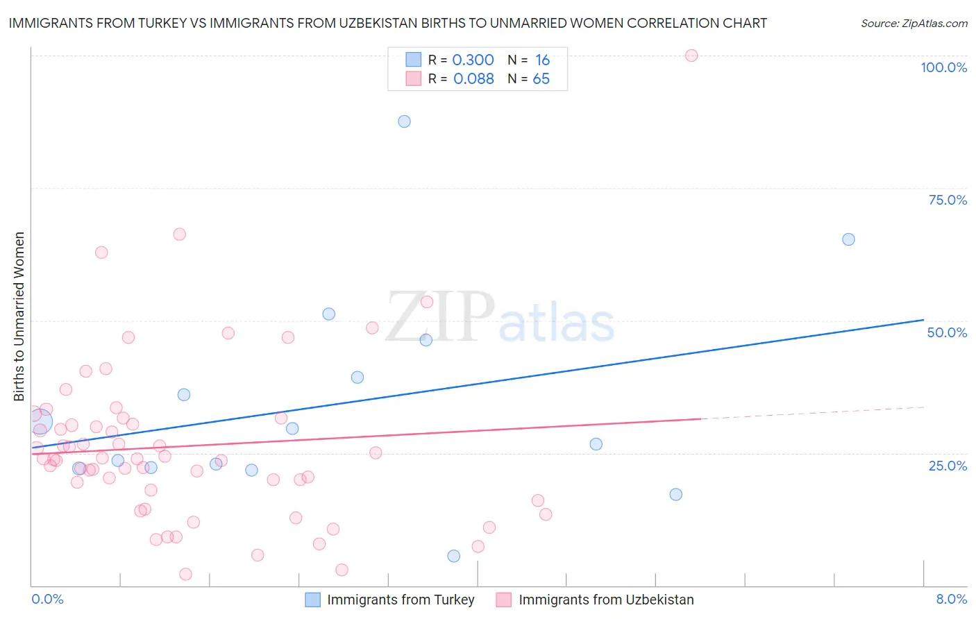 Immigrants from Turkey vs Immigrants from Uzbekistan Births to Unmarried Women
