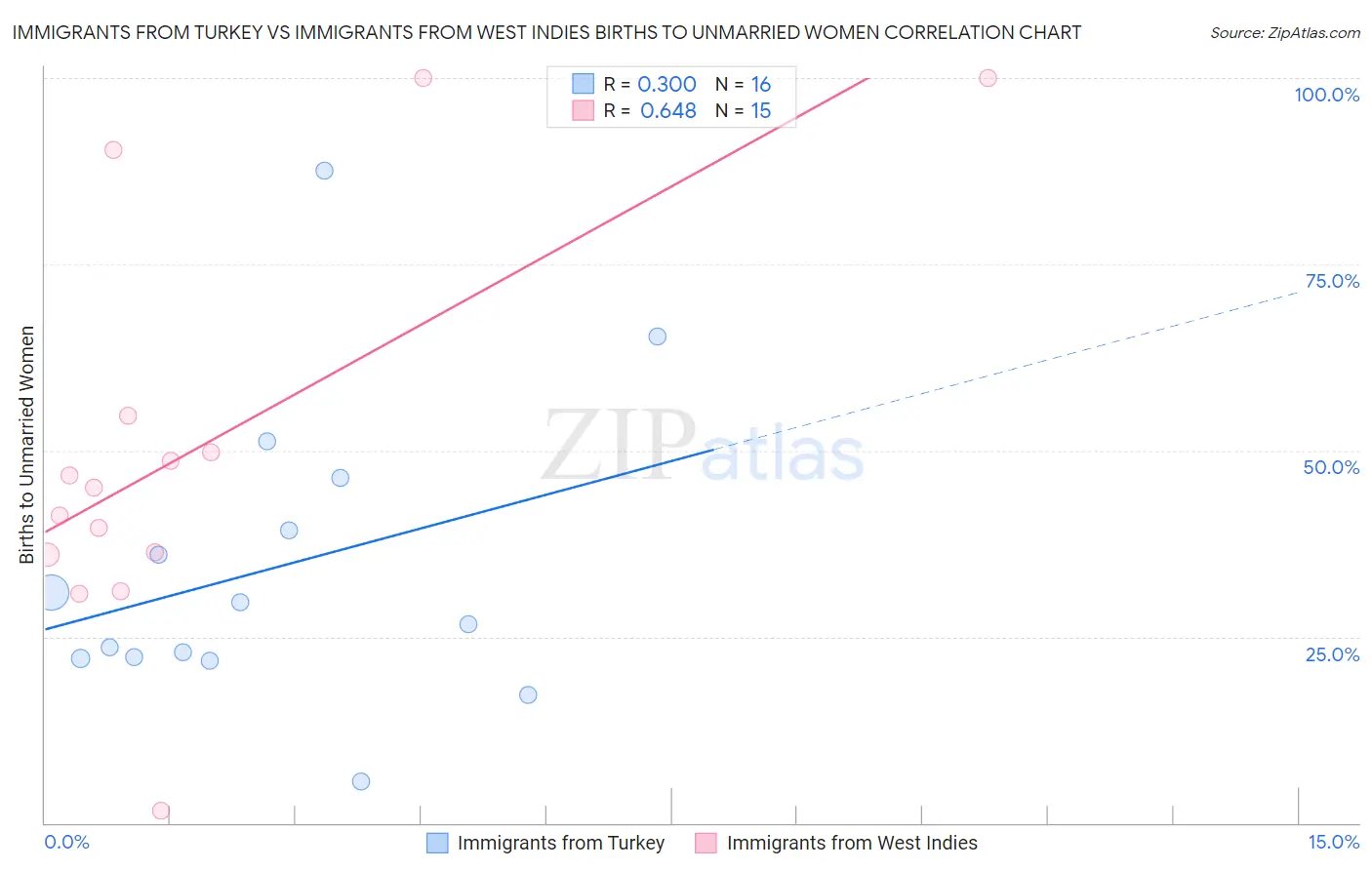 Immigrants from Turkey vs Immigrants from West Indies Births to Unmarried Women