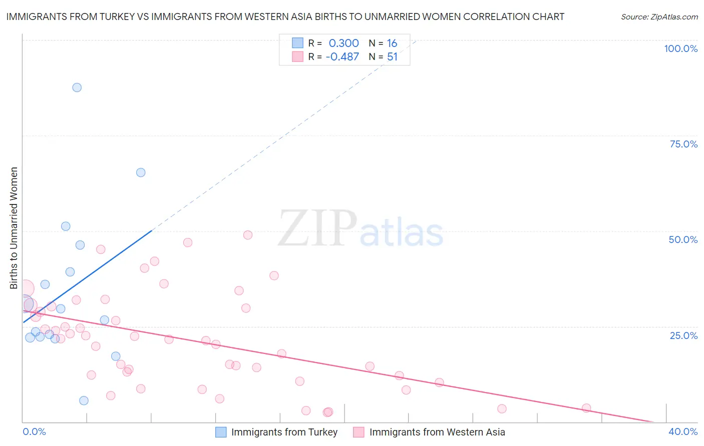Immigrants from Turkey vs Immigrants from Western Asia Births to Unmarried Women