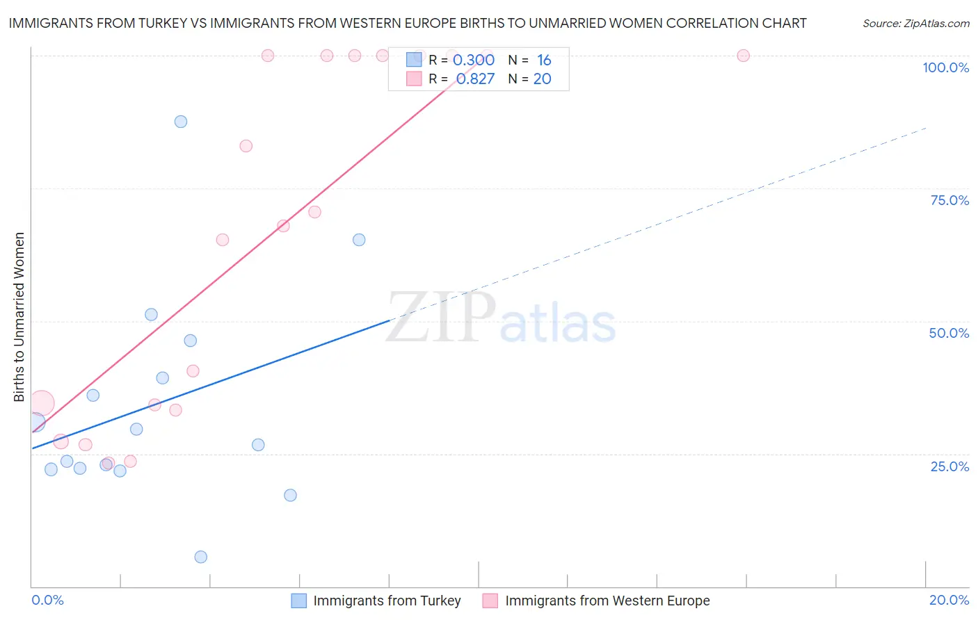Immigrants from Turkey vs Immigrants from Western Europe Births to Unmarried Women