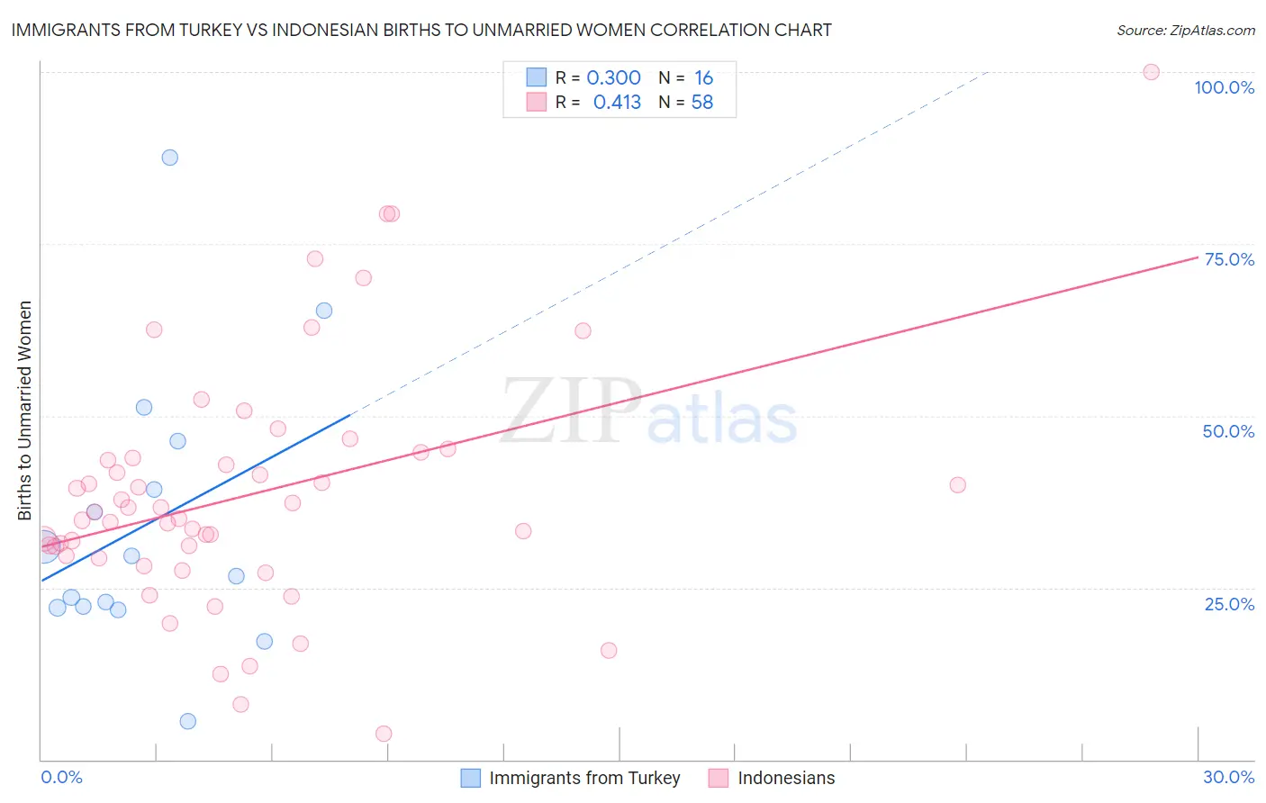Immigrants from Turkey vs Indonesian Births to Unmarried Women