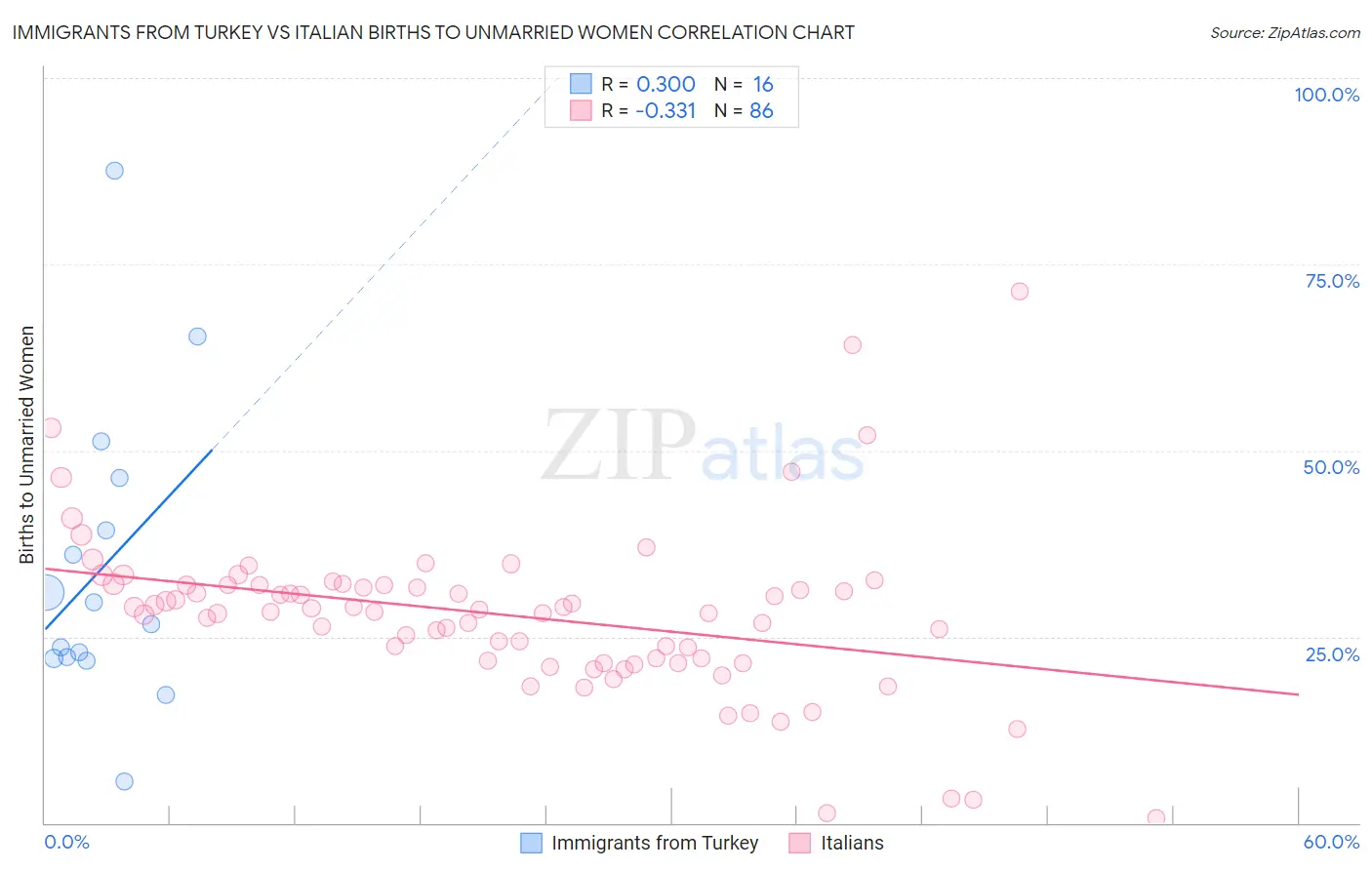 Immigrants from Turkey vs Italian Births to Unmarried Women