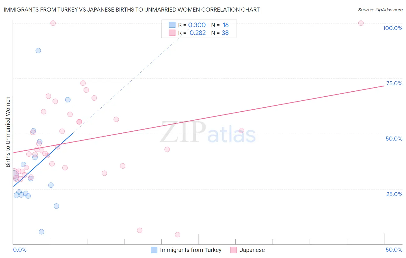 Immigrants from Turkey vs Japanese Births to Unmarried Women