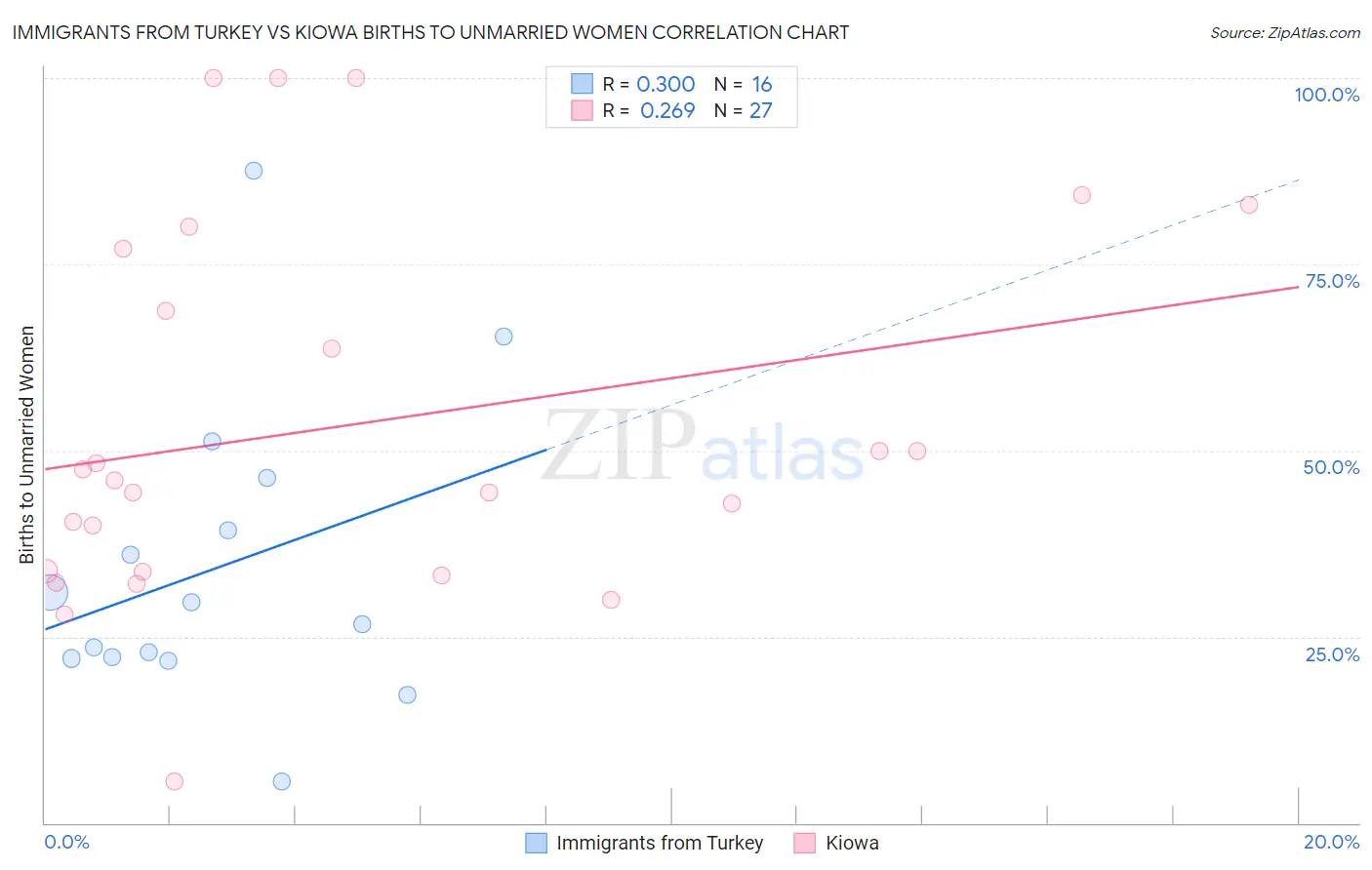 Immigrants from Turkey vs Kiowa Births to Unmarried Women