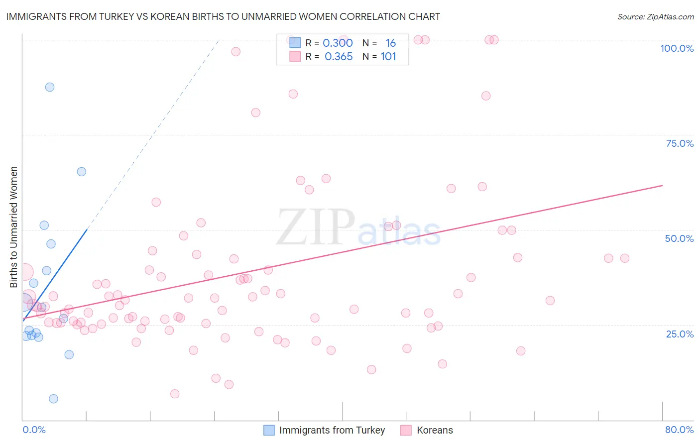Immigrants from Turkey vs Korean Births to Unmarried Women