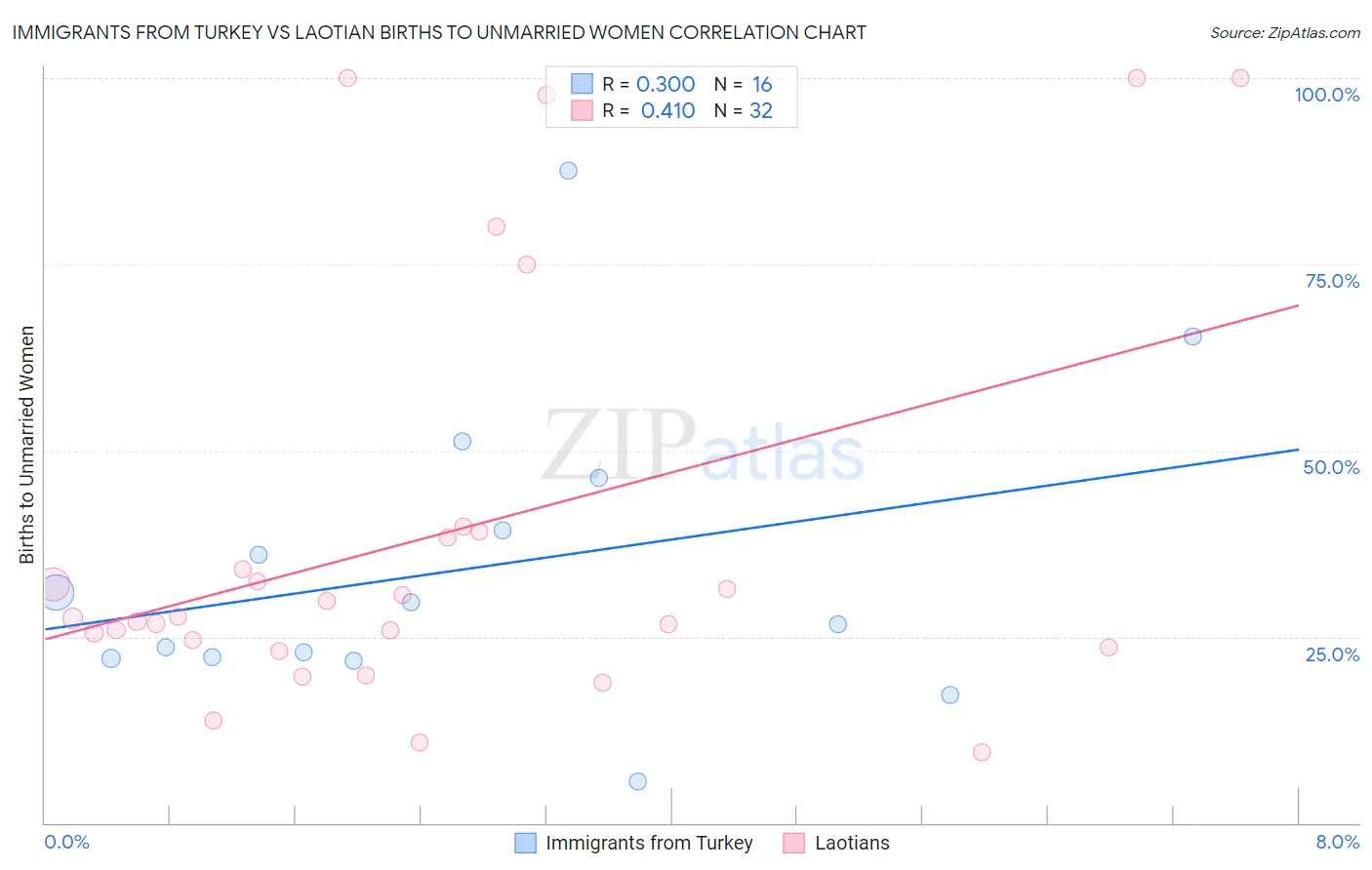 Immigrants from Turkey vs Laotian Births to Unmarried Women