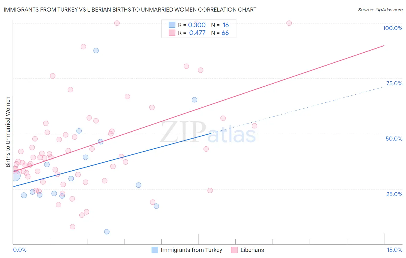 Immigrants from Turkey vs Liberian Births to Unmarried Women