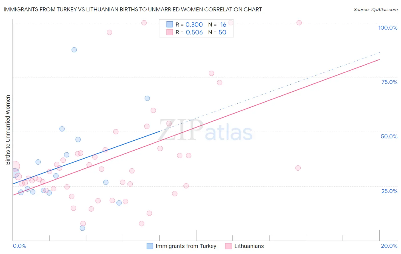 Immigrants from Turkey vs Lithuanian Births to Unmarried Women