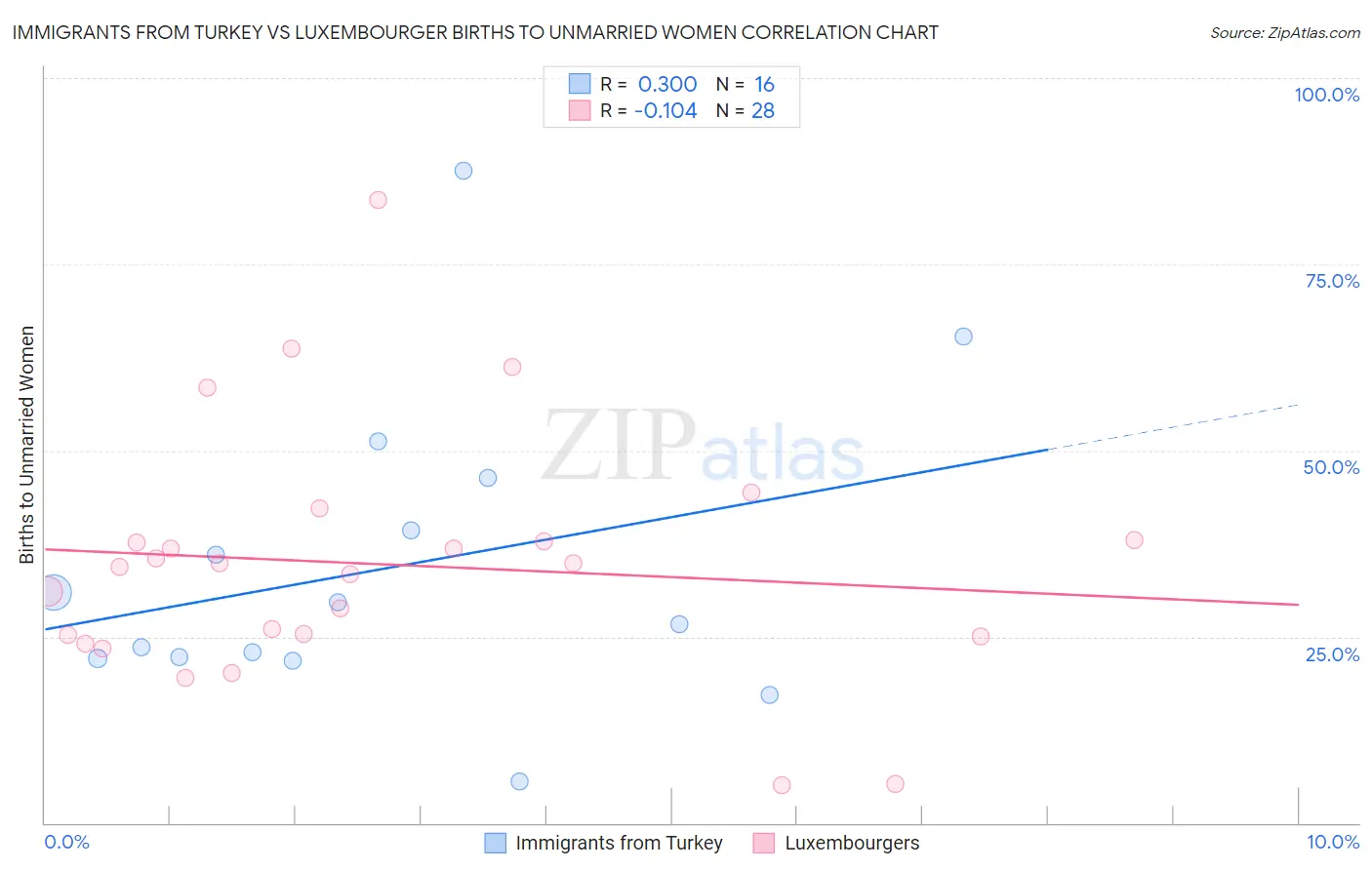 Immigrants from Turkey vs Luxembourger Births to Unmarried Women