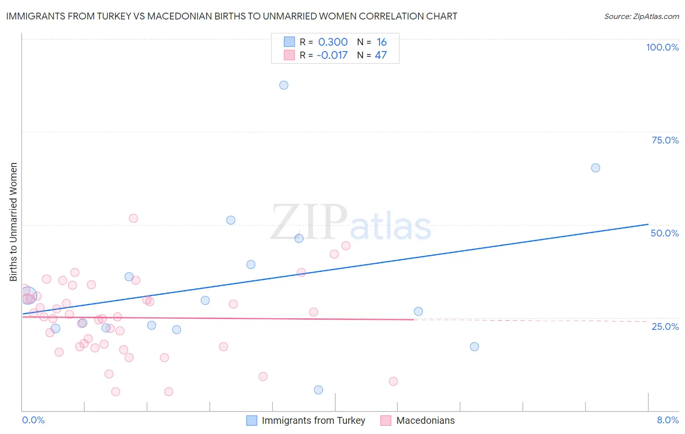 Immigrants from Turkey vs Macedonian Births to Unmarried Women