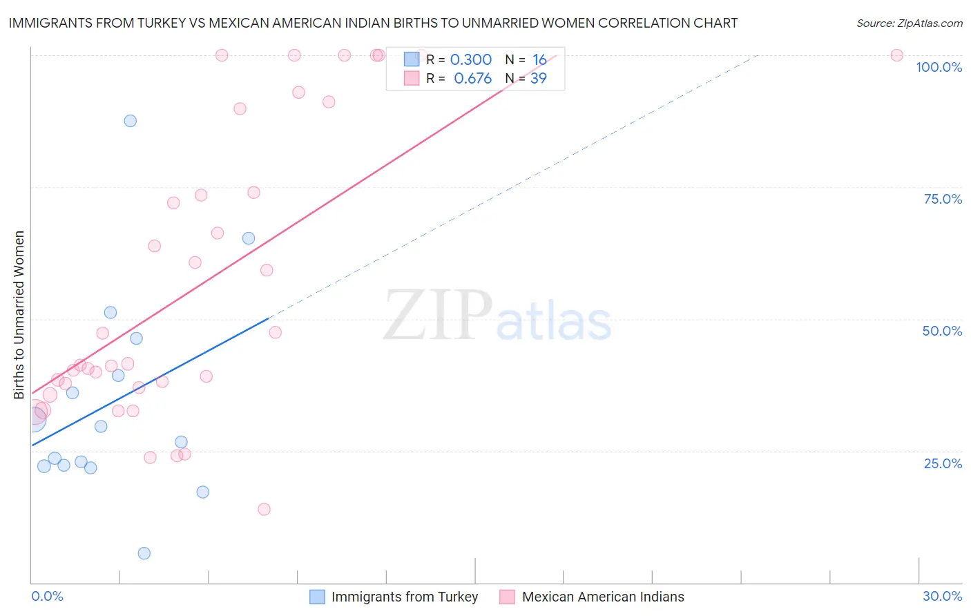 Immigrants from Turkey vs Mexican American Indian Births to Unmarried Women