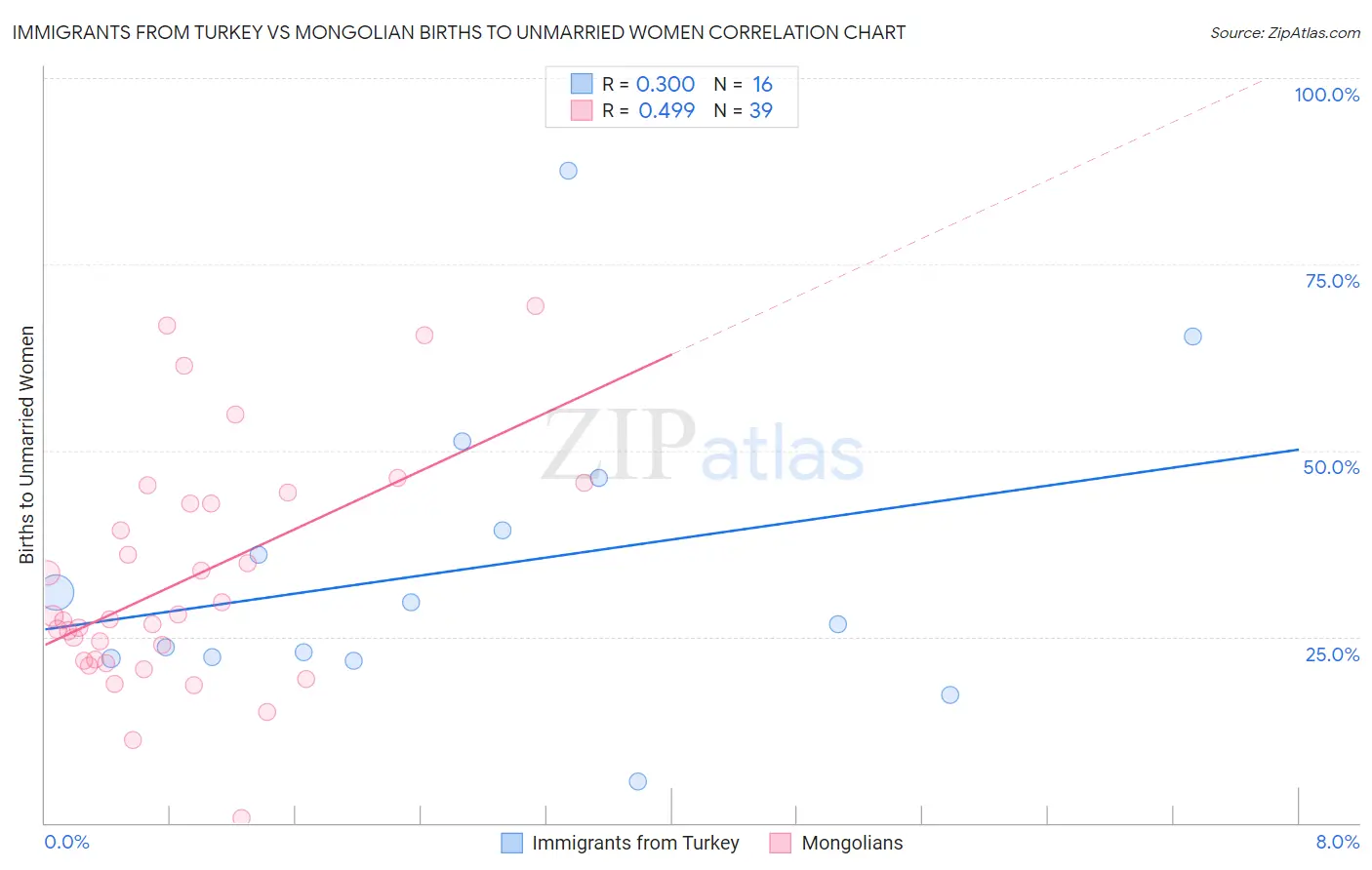 Immigrants from Turkey vs Mongolian Births to Unmarried Women