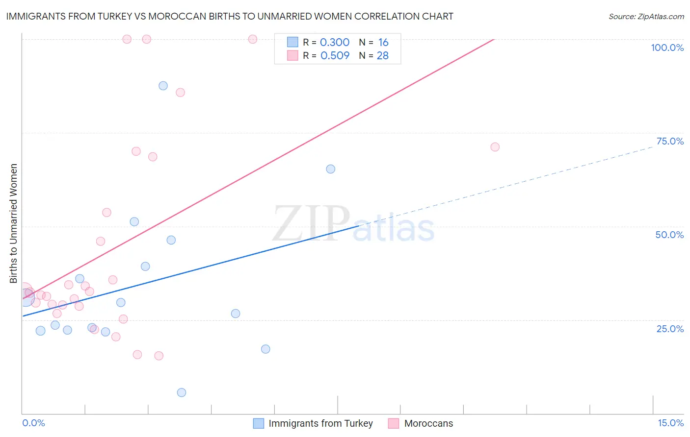 Immigrants from Turkey vs Moroccan Births to Unmarried Women
