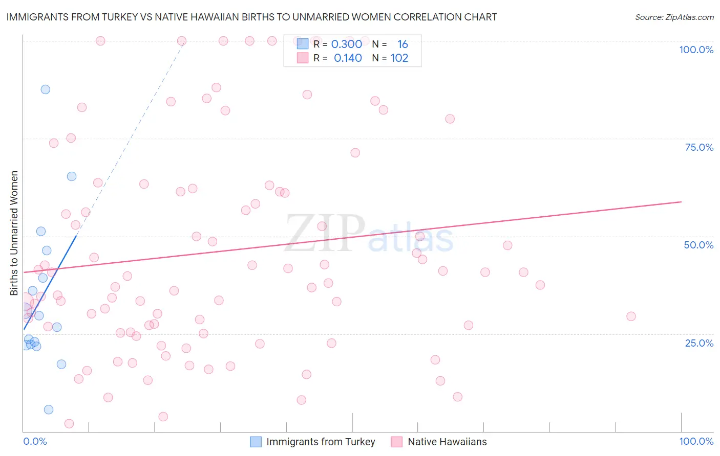 Immigrants from Turkey vs Native Hawaiian Births to Unmarried Women