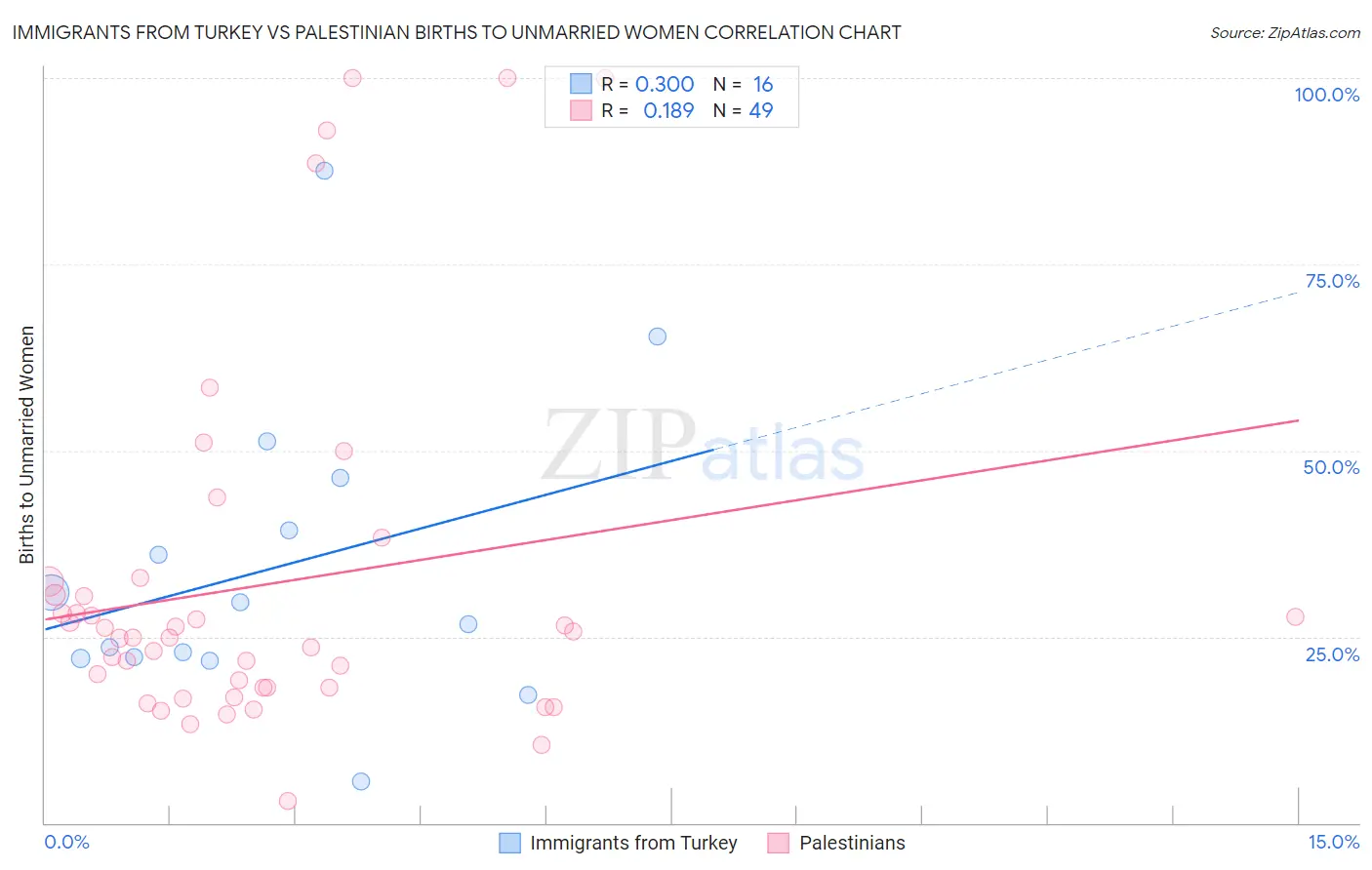 Immigrants from Turkey vs Palestinian Births to Unmarried Women