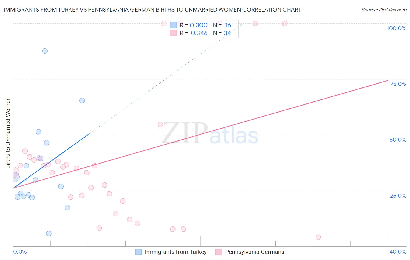 Immigrants from Turkey vs Pennsylvania German Births to Unmarried Women