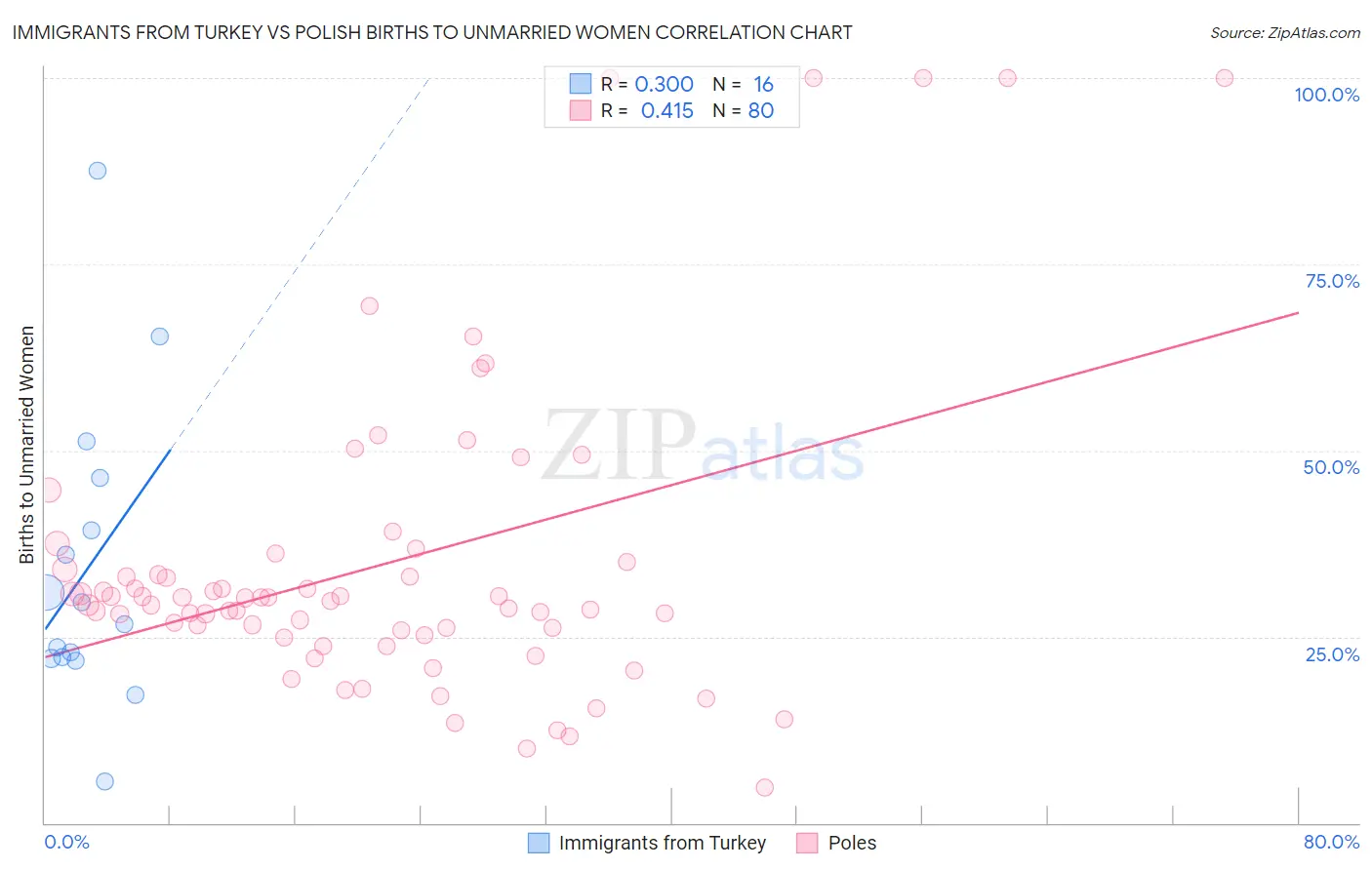 Immigrants from Turkey vs Polish Births to Unmarried Women