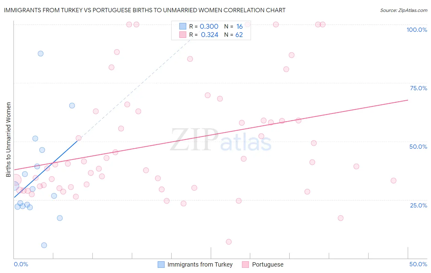 Immigrants from Turkey vs Portuguese Births to Unmarried Women