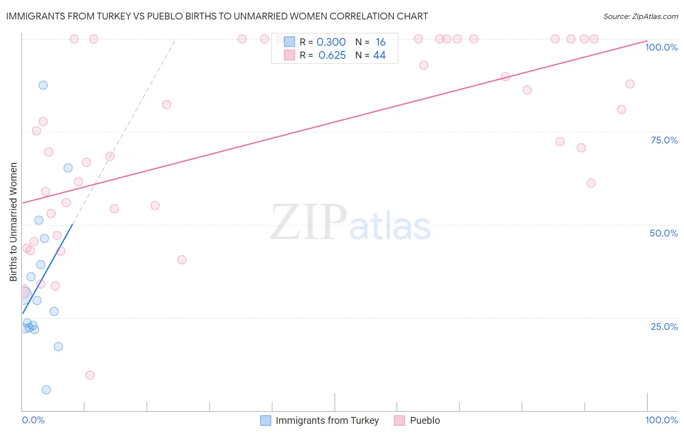 Immigrants from Turkey vs Pueblo Births to Unmarried Women