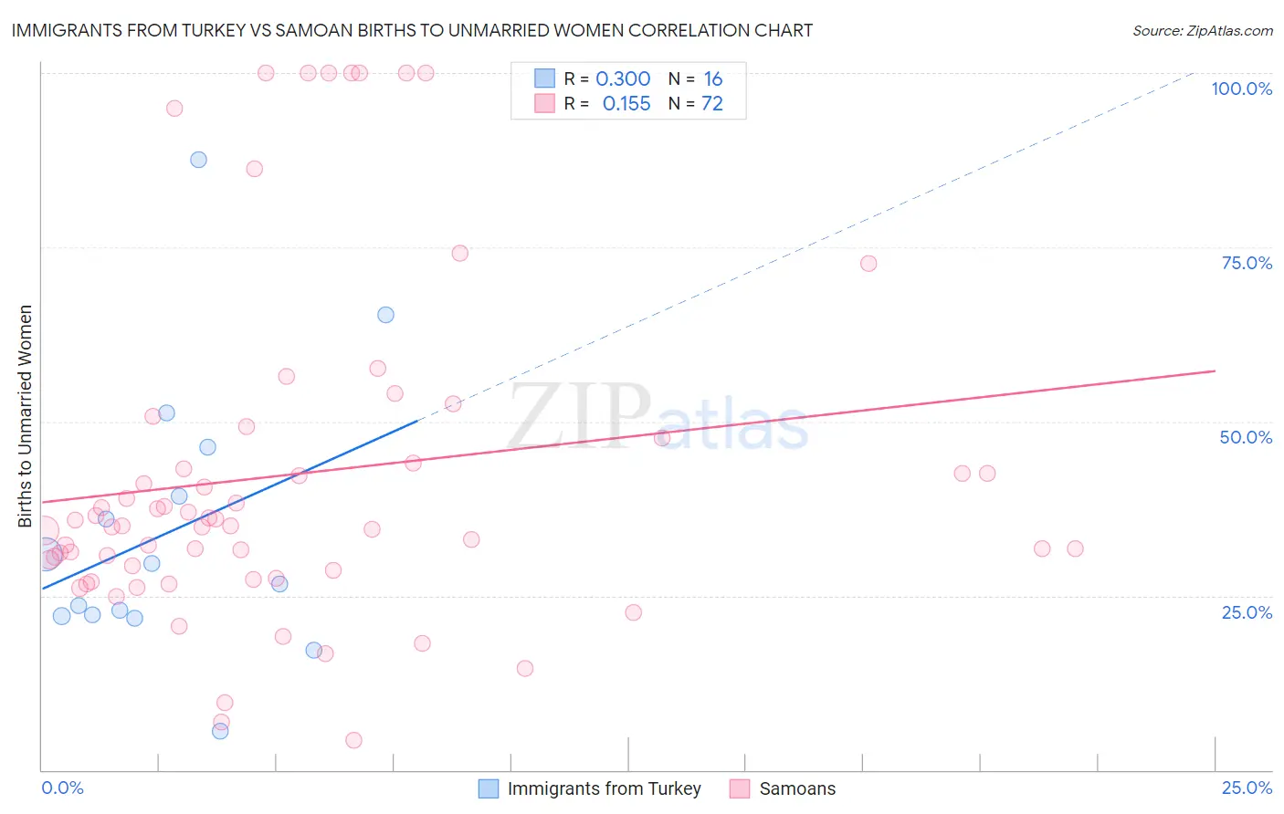 Immigrants from Turkey vs Samoan Births to Unmarried Women