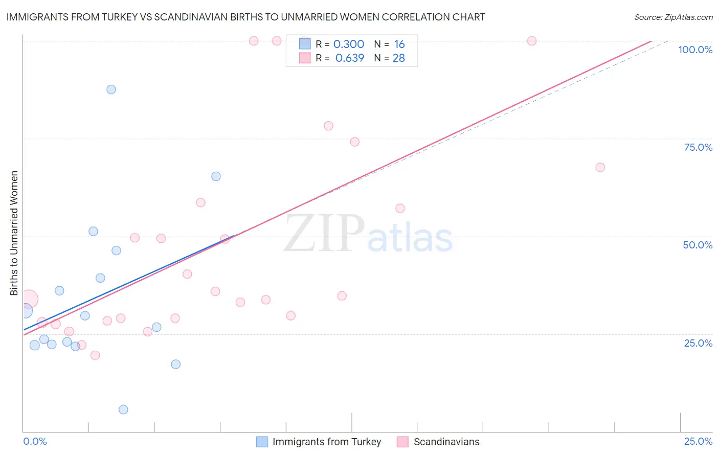Immigrants from Turkey vs Scandinavian Births to Unmarried Women