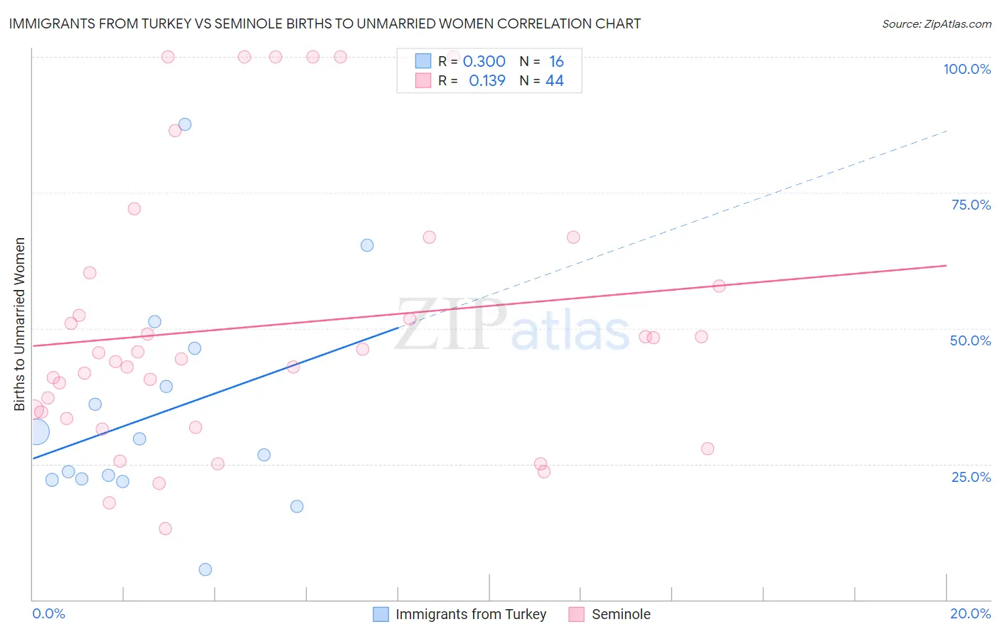 Immigrants from Turkey vs Seminole Births to Unmarried Women