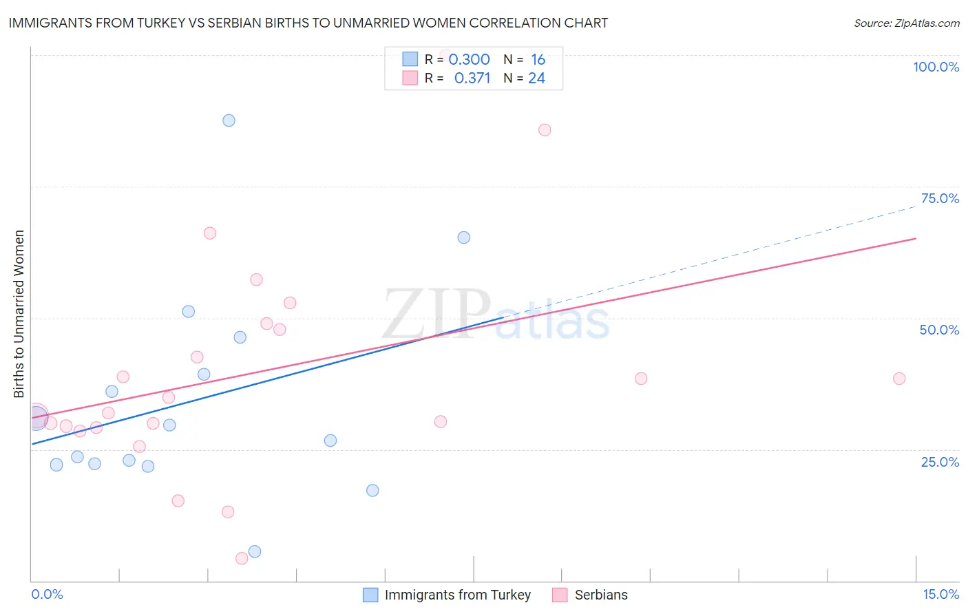 Immigrants from Turkey vs Serbian Births to Unmarried Women